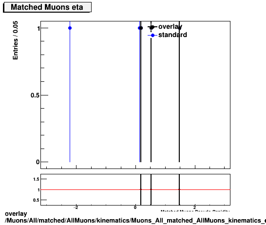 overlay Muons/All/matched/AllMuons/kinematics/Muons_All_matched_AllMuons_kinematics_eta.png