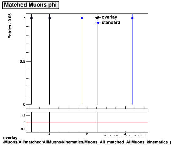 standard|NEntries: Muons/All/matched/AllMuons/kinematics/Muons_All_matched_AllMuons_kinematics_phi.png