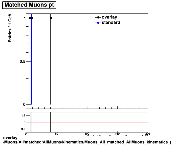 overlay Muons/All/matched/AllMuons/kinematics/Muons_All_matched_AllMuons_kinematics_pt.png