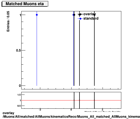 overlay Muons/All/matched/AllMuons/kinematicsReco/Muons_All_matched_AllMuons_kinematicsReco_eta.png