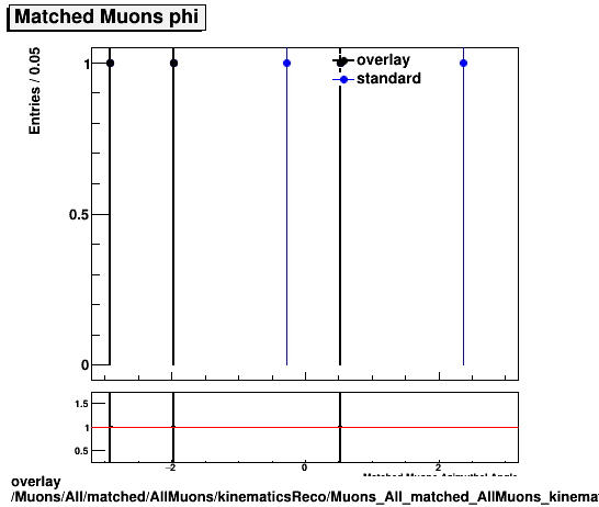 overlay Muons/All/matched/AllMuons/kinematicsReco/Muons_All_matched_AllMuons_kinematicsReco_phi.png