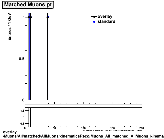 overlay Muons/All/matched/AllMuons/kinematicsReco/Muons_All_matched_AllMuons_kinematicsReco_pt.png