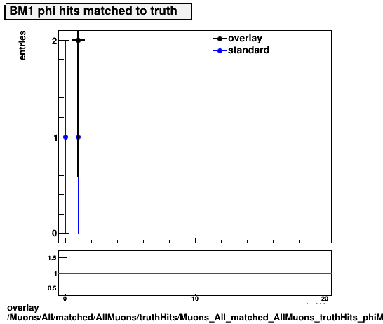 overlay Muons/All/matched/AllMuons/truthHits/Muons_All_matched_AllMuons_truthHits_phiMatchedHitsBM1.png