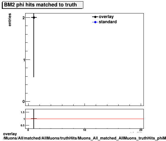overlay Muons/All/matched/AllMuons/truthHits/Muons_All_matched_AllMuons_truthHits_phiMatchedHitsBM2.png