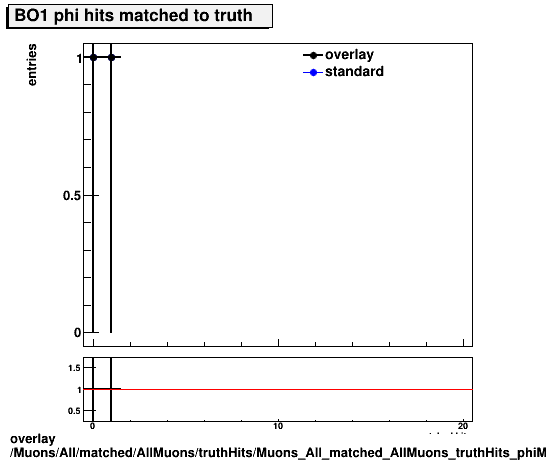 overlay Muons/All/matched/AllMuons/truthHits/Muons_All_matched_AllMuons_truthHits_phiMatchedHitsBO1.png