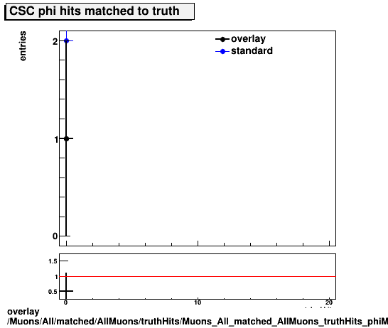 overlay Muons/All/matched/AllMuons/truthHits/Muons_All_matched_AllMuons_truthHits_phiMatchedHitsCSC.png