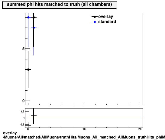 overlay Muons/All/matched/AllMuons/truthHits/Muons_All_matched_AllMuons_truthHits_phiMatchedHitsSummed.png