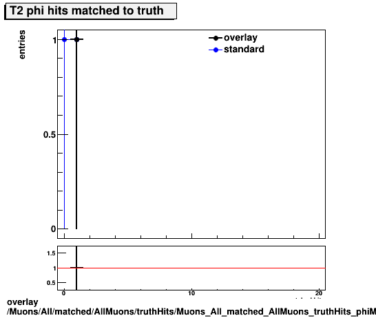standard|NEntries: Muons/All/matched/AllMuons/truthHits/Muons_All_matched_AllMuons_truthHits_phiMatchedHitsT2.png