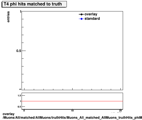 overlay Muons/All/matched/AllMuons/truthHits/Muons_All_matched_AllMuons_truthHits_phiMatchedHitsT4.png