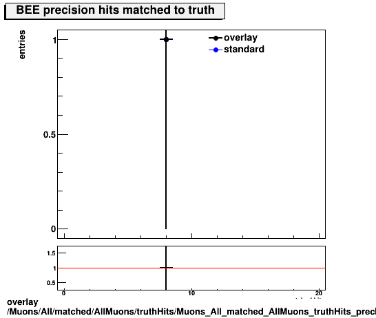 overlay Muons/All/matched/AllMuons/truthHits/Muons_All_matched_AllMuons_truthHits_precMatchedHitsBEE.png