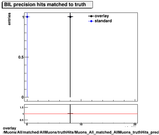 standard|NEntries: Muons/All/matched/AllMuons/truthHits/Muons_All_matched_AllMuons_truthHits_precMatchedHitsBIL.png