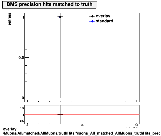 overlay Muons/All/matched/AllMuons/truthHits/Muons_All_matched_AllMuons_truthHits_precMatchedHitsBMS.png