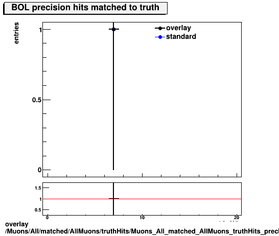 overlay Muons/All/matched/AllMuons/truthHits/Muons_All_matched_AllMuons_truthHits_precMatchedHitsBOL.png