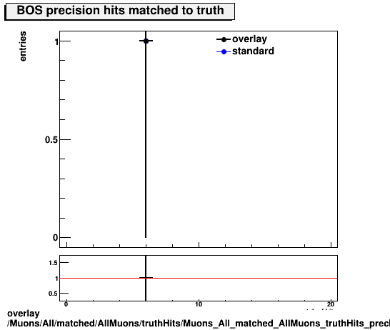 overlay Muons/All/matched/AllMuons/truthHits/Muons_All_matched_AllMuons_truthHits_precMatchedHitsBOS.png