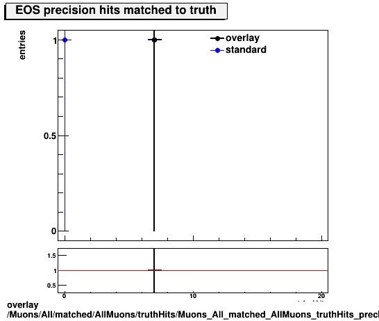 overlay Muons/All/matched/AllMuons/truthHits/Muons_All_matched_AllMuons_truthHits_precMatchedHitsEOS.png