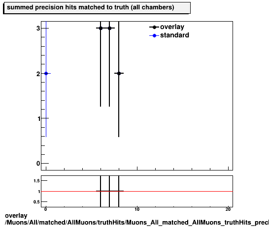 overlay Muons/All/matched/AllMuons/truthHits/Muons_All_matched_AllMuons_truthHits_precMatchedHitsSummed.png