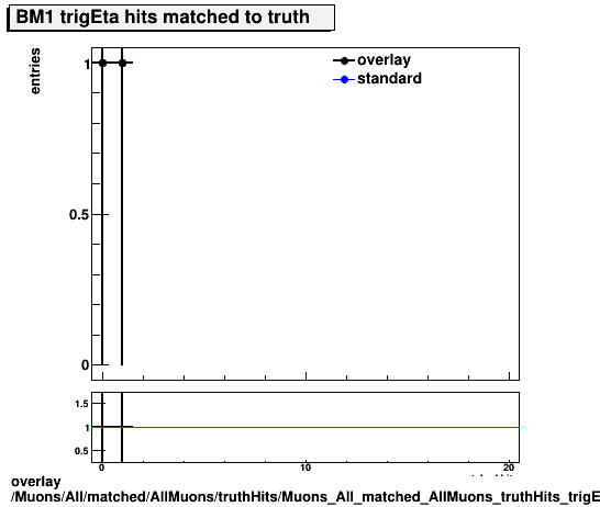 overlay Muons/All/matched/AllMuons/truthHits/Muons_All_matched_AllMuons_truthHits_trigEtaMatchedHitsBM1.png