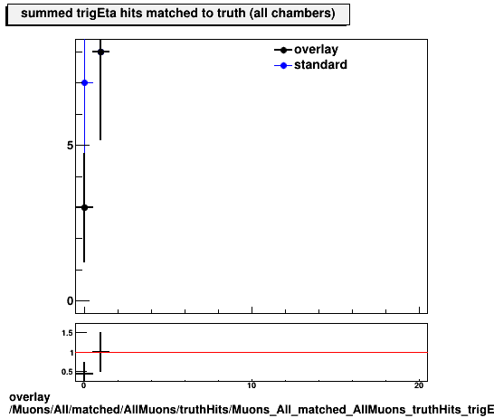 overlay Muons/All/matched/AllMuons/truthHits/Muons_All_matched_AllMuons_truthHits_trigEtaMatchedHitsSummed.png