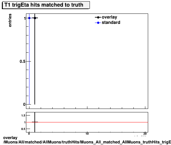 standard|NEntries: Muons/All/matched/AllMuons/truthHits/Muons_All_matched_AllMuons_truthHits_trigEtaMatchedHitsT1.png