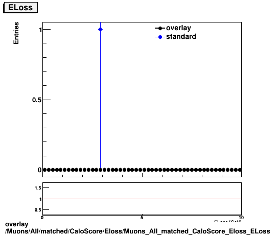 overlay Muons/All/matched/CaloScore/Eloss/Muons_All_matched_CaloScore_Eloss_ELoss.png