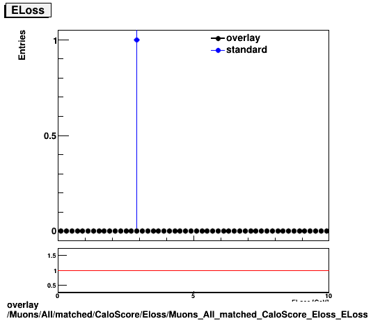 standard|NEntries: Muons/All/matched/CaloScore/Eloss/Muons_All_matched_CaloScore_Eloss_ELoss.png