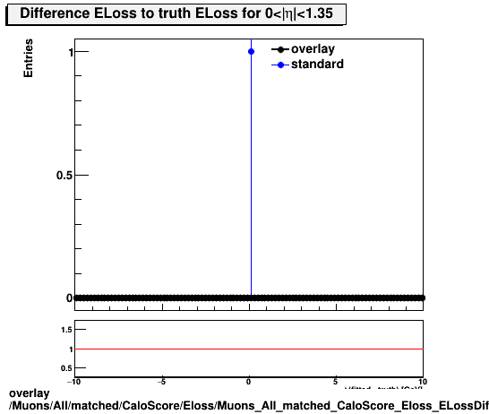 overlay Muons/All/matched/CaloScore/Eloss/Muons_All_matched_CaloScore_Eloss_ELossDiffTruthEta0_1p35.png