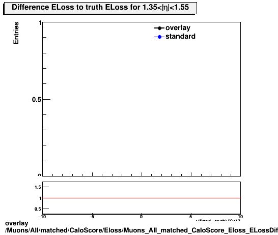 standard|NEntries: Muons/All/matched/CaloScore/Eloss/Muons_All_matched_CaloScore_Eloss_ELossDiffTruthEta1p35_1p55.png