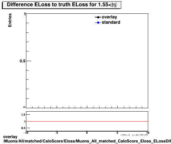 overlay Muons/All/matched/CaloScore/Eloss/Muons_All_matched_CaloScore_Eloss_ELossDiffTruthEta1p55_end.png