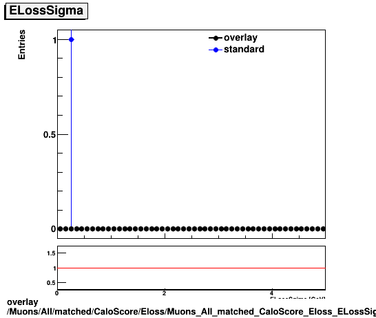 overlay Muons/All/matched/CaloScore/Eloss/Muons_All_matched_CaloScore_Eloss_ELossSigma.png