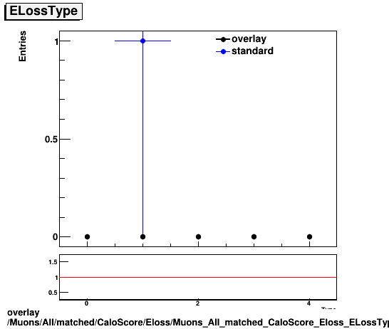 standard|NEntries: Muons/All/matched/CaloScore/Eloss/Muons_All_matched_CaloScore_Eloss_ELossType.png