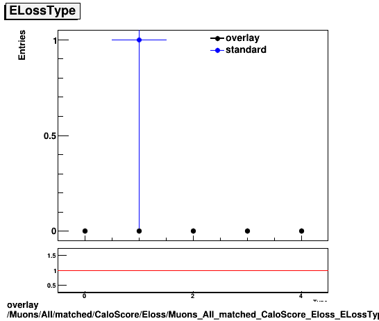 overlay Muons/All/matched/CaloScore/Eloss/Muons_All_matched_CaloScore_Eloss_ELossType.png