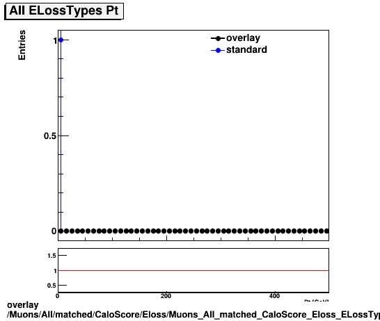 standard|NEntries: Muons/All/matched/CaloScore/Eloss/Muons_All_matched_CaloScore_Eloss_ELossTypeAllPt.png