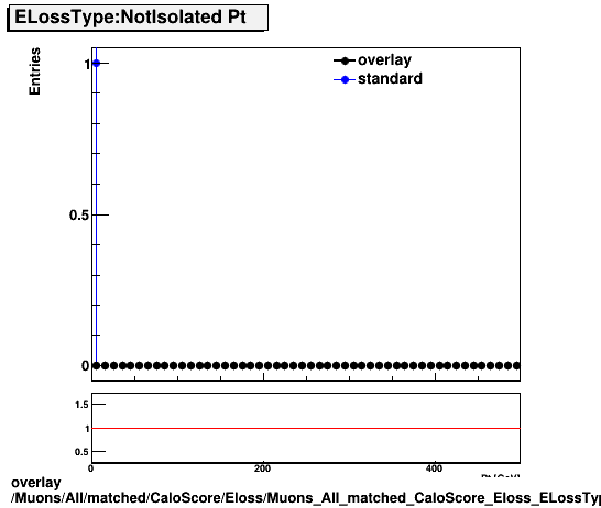 overlay Muons/All/matched/CaloScore/Eloss/Muons_All_matched_CaloScore_Eloss_ELossTypeNotIsoPt.png