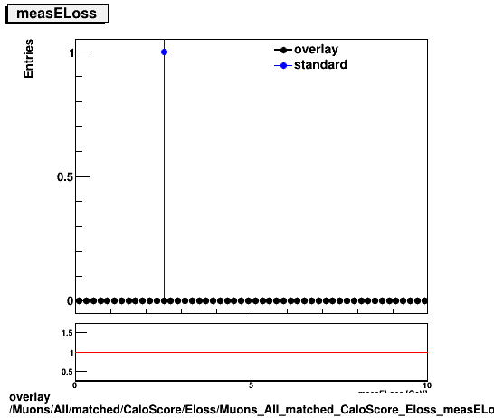 standard|NEntries: Muons/All/matched/CaloScore/Eloss/Muons_All_matched_CaloScore_Eloss_measELoss.png