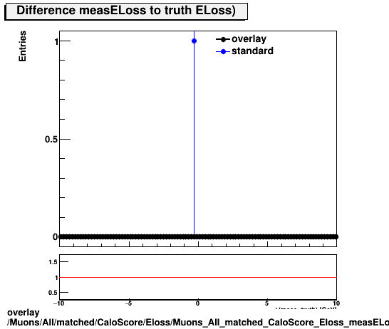 overlay Muons/All/matched/CaloScore/Eloss/Muons_All_matched_CaloScore_Eloss_measELossDiffTruth.png