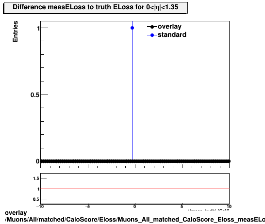 standard|NEntries: Muons/All/matched/CaloScore/Eloss/Muons_All_matched_CaloScore_Eloss_measELossDiffTruthEta0_1p35.png