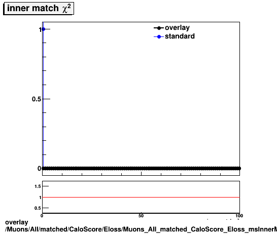 overlay Muons/All/matched/CaloScore/Eloss/Muons_All_matched_CaloScore_Eloss_msInnerMatchChi2.png