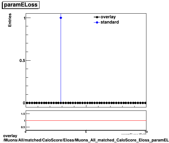 overlay Muons/All/matched/CaloScore/Eloss/Muons_All_matched_CaloScore_Eloss_paramELoss.png