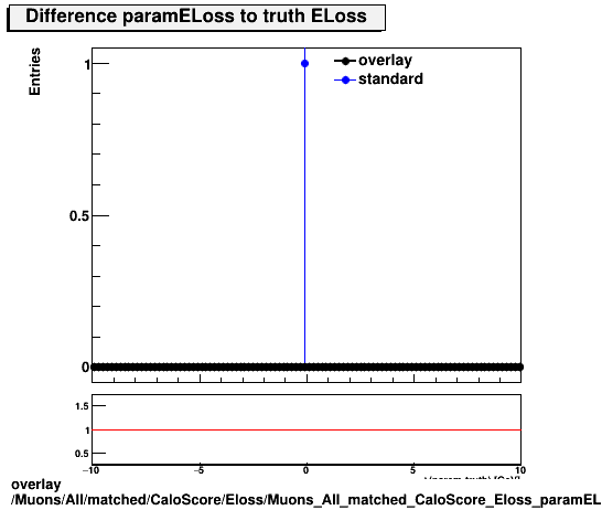 overlay Muons/All/matched/CaloScore/Eloss/Muons_All_matched_CaloScore_Eloss_paramELossDiffTruth.png