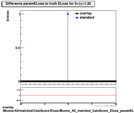overlay Muons/All/matched/CaloScore/Eloss/Muons_All_matched_CaloScore_Eloss_paramELossDiffTruthEta0_1p35.png