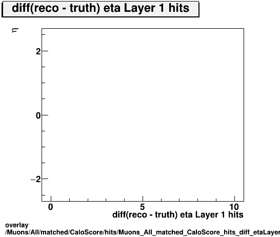 overlay Muons/All/matched/CaloScore/hits/Muons_All_matched_CaloScore_hits_diff_etaLayer1hitsvsEta.png