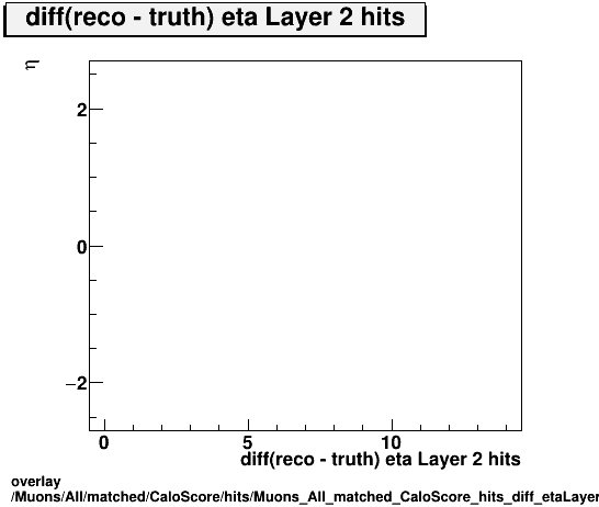 overlay Muons/All/matched/CaloScore/hits/Muons_All_matched_CaloScore_hits_diff_etaLayer2hitsvsEta.png