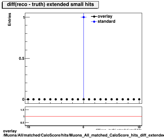 standard|NEntries: Muons/All/matched/CaloScore/hits/Muons_All_matched_CaloScore_hits_diff_extendedsmallhits.png