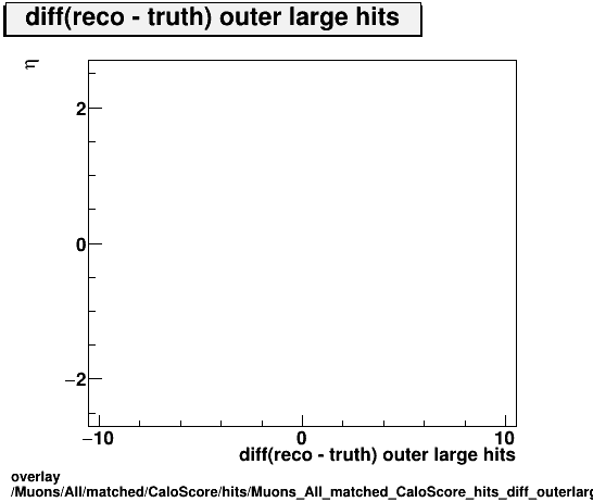 overlay Muons/All/matched/CaloScore/hits/Muons_All_matched_CaloScore_hits_diff_outerlargehitsvsEta.png