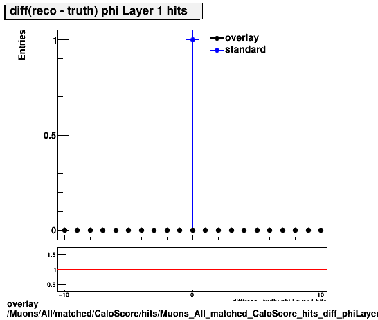 overlay Muons/All/matched/CaloScore/hits/Muons_All_matched_CaloScore_hits_diff_phiLayer1hits.png