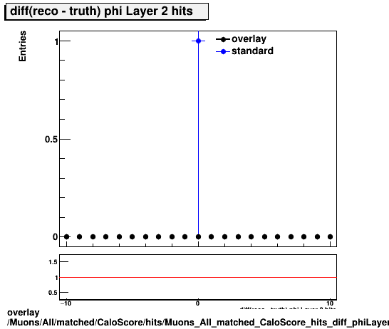 overlay Muons/All/matched/CaloScore/hits/Muons_All_matched_CaloScore_hits_diff_phiLayer2hits.png