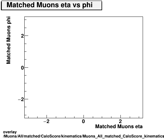 overlay Muons/All/matched/CaloScore/kinematics/Muons_All_matched_CaloScore_kinematics_eta_phi.png