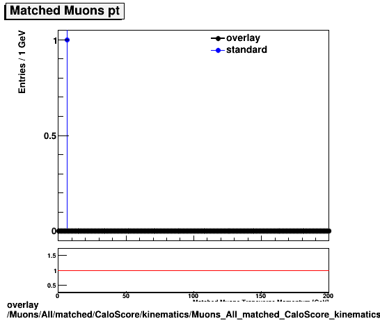 standard|NEntries: Muons/All/matched/CaloScore/kinematics/Muons_All_matched_CaloScore_kinematics_pt.png