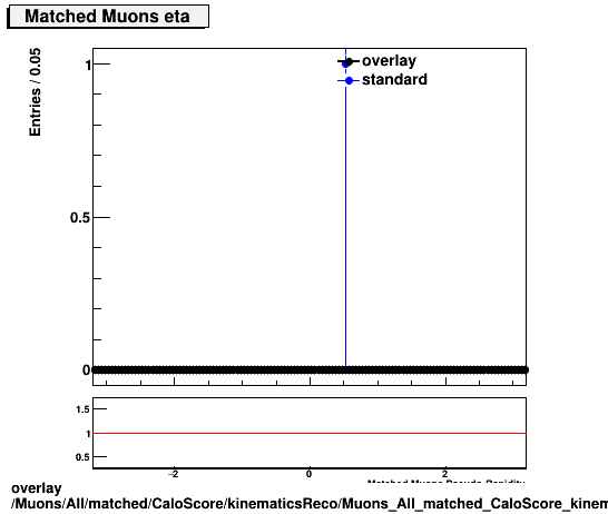 overlay Muons/All/matched/CaloScore/kinematicsReco/Muons_All_matched_CaloScore_kinematicsReco_eta.png