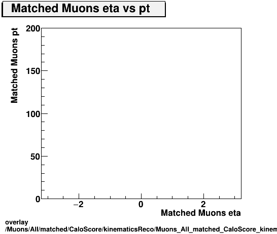 overlay Muons/All/matched/CaloScore/kinematicsReco/Muons_All_matched_CaloScore_kinematicsReco_eta_pt.png
